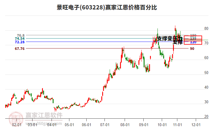 603228景旺電子江恩價(jià)格百分比工具