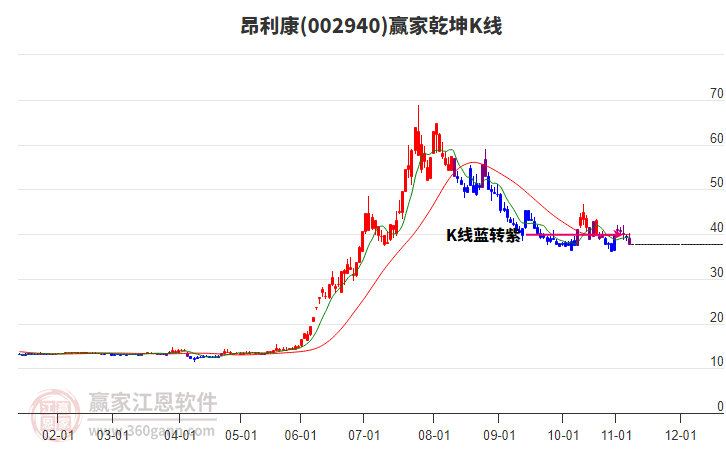 002940昂利康贏家乾坤K線工具