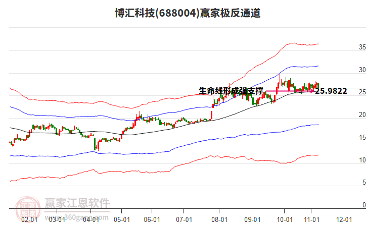 688004博匯科技贏家極反通道工具