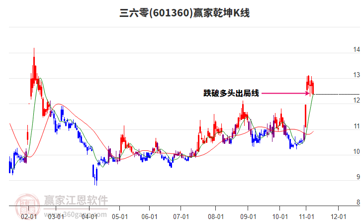 601360三六零贏家乾坤K線工具