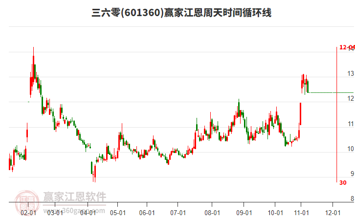 601360三六零江恩周天時間循環(huán)線工具