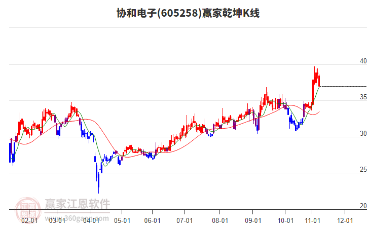 605258協(xié)和電子贏家乾坤K線工具 605258協(xié)和電子贏家乾坤K線工具