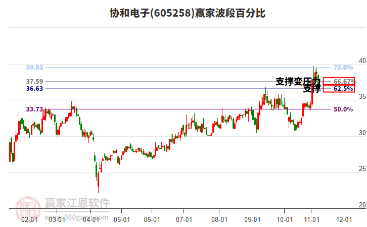 605258協(xié)和電子波段百分比工具 605258協(xié)和電子波段百分比工具