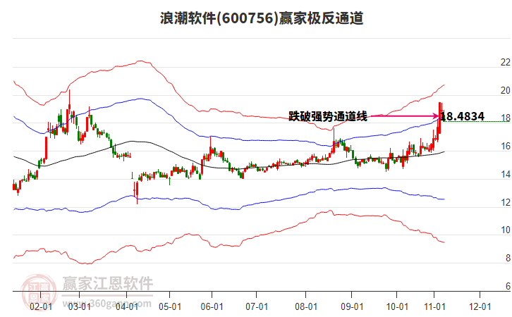600756浪潮軟件贏家極反通道工具