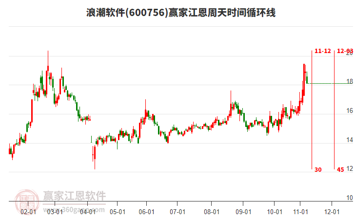 600756浪潮軟件江恩周天時(shí)間循環(huán)線(xiàn)工具