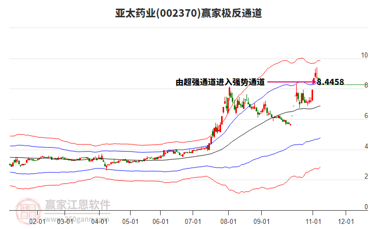 002370亞太藥業(yè)贏家極反通道工具 002370亞太藥業(yè)贏家極反通道工具