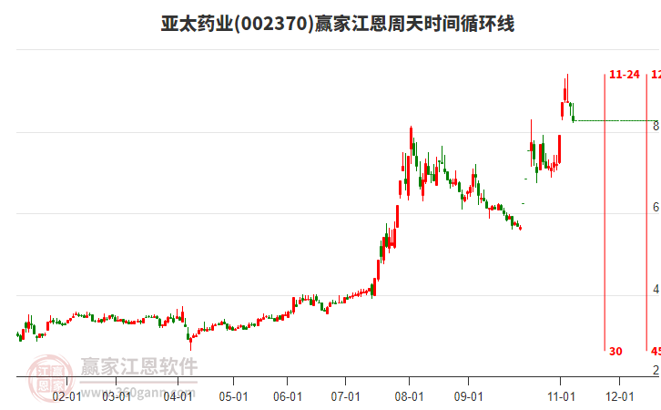 002370亞太藥業(yè)江恩周天時(shí)間循環(huán)線工具 002370亞太藥業(yè)江恩周天時(shí)間循環(huán)線工具