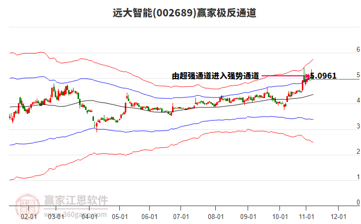 002689遠(yuǎn)大智能贏家極反通道工具 002689遠(yuǎn)大智能贏家極反通道工具