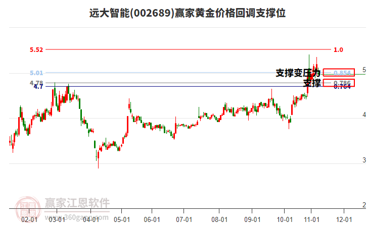 002689遠(yuǎn)大智能黃金價(jià)格回調(diào)支撐位工具 002689遠(yuǎn)大智能黃金價(jià)格回調(diào)支撐位工具