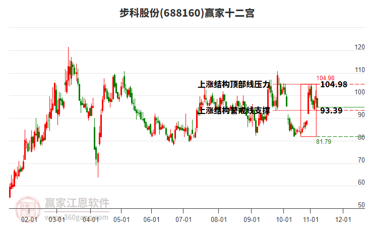 688160步科股份贏家十二宮工具