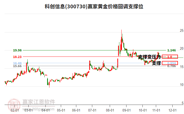 300730科創(chuàng)信息黃金價(jià)格回調(diào)支撐位工具