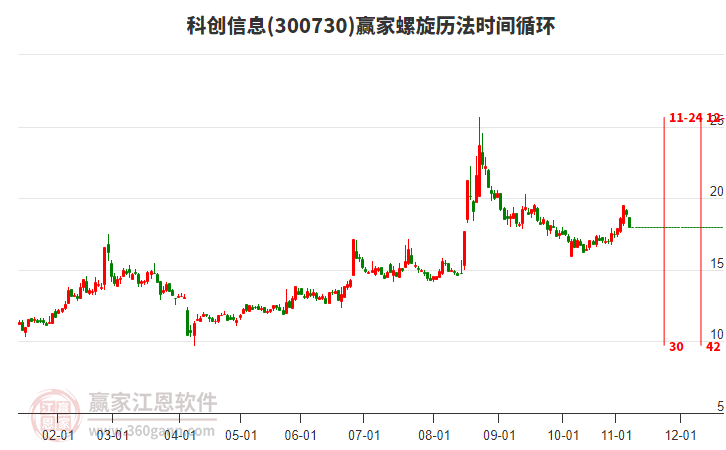 300730科創(chuàng)信息螺旋歷法時(shí)間循環(huán)工具
