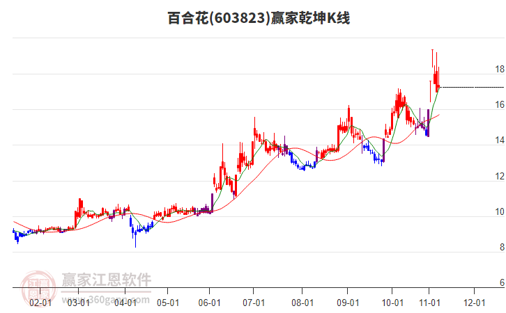 603823百合花贏家乾坤K線工具
