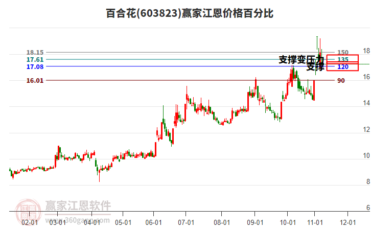 603823百合花江恩價格百分比工具