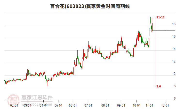 603823百合花黃金時間周期線工具