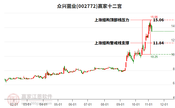 002772眾興菌業(yè)贏家十二宮工具