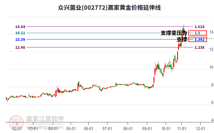002772眾興菌業(yè)黃金價格延伸線工具
