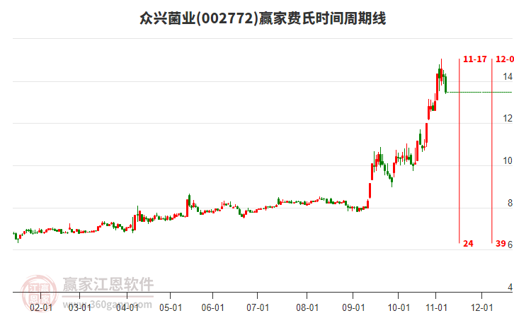002772眾興菌業(yè)費氏時間周期線工具