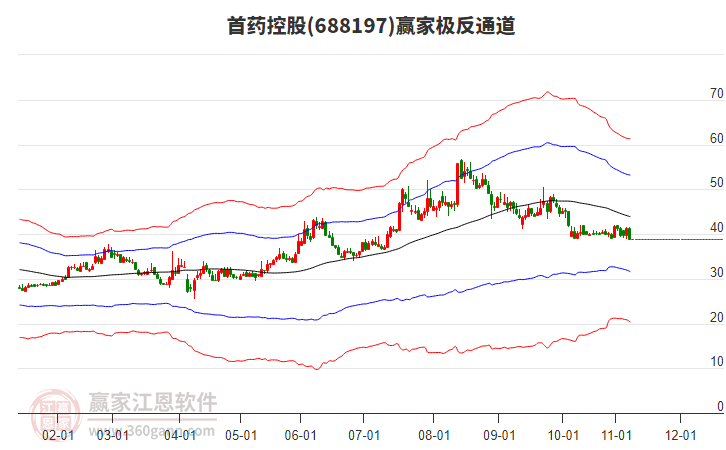 688197首藥控股贏家極反通道工具