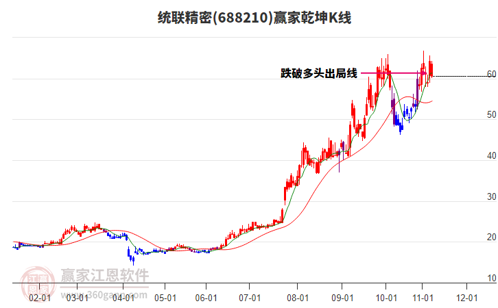 688210統(tǒng)聯(lián)精密贏家乾坤K線工具