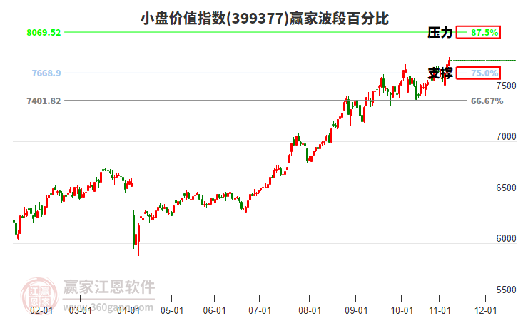 小盤價(jià)值指數(shù)贏家波段百分比工具