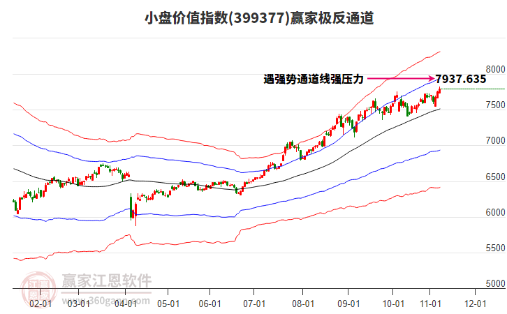 399377小盤價(jià)值贏家極反通道工具
