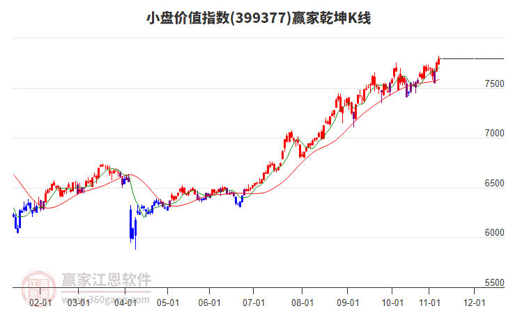 399377小盤價(jià)值贏家乾坤K線工具