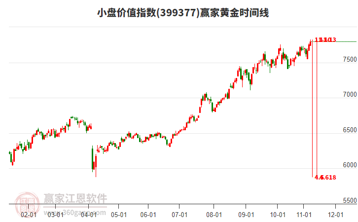 小盤價(jià)值指數(shù)贏家黃金時(shí)間周期線工具