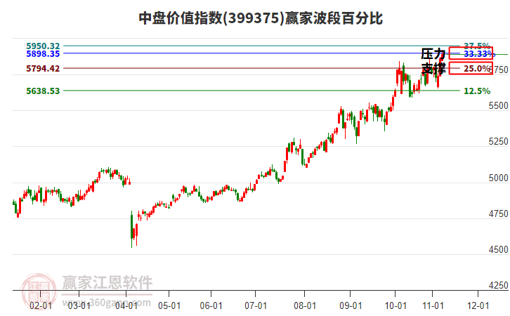 中盤價(jià)值指數(shù)贏家波段百分比工具