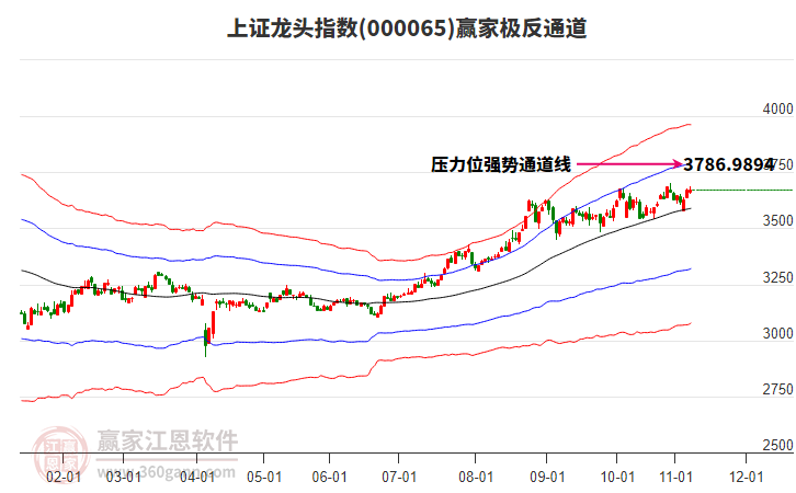 000065上證龍頭贏家極反通道工具