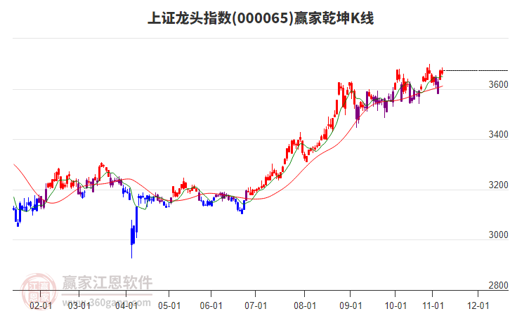 000065上證龍頭贏家乾坤K線工具