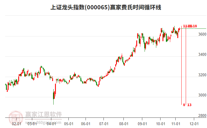 上證龍頭指數(shù)贏家費(fèi)氏時(shí)間循環(huán)線工具
