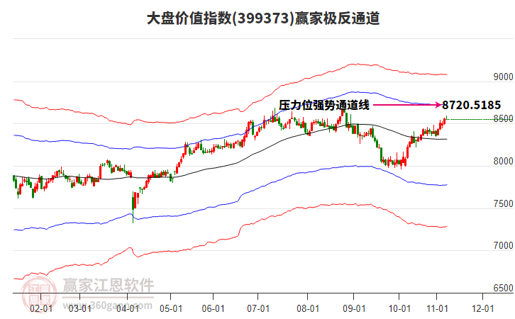 399373大盤價(jià)值贏家極反通道工具 399373大盤價(jià)值贏家極反通道工具
