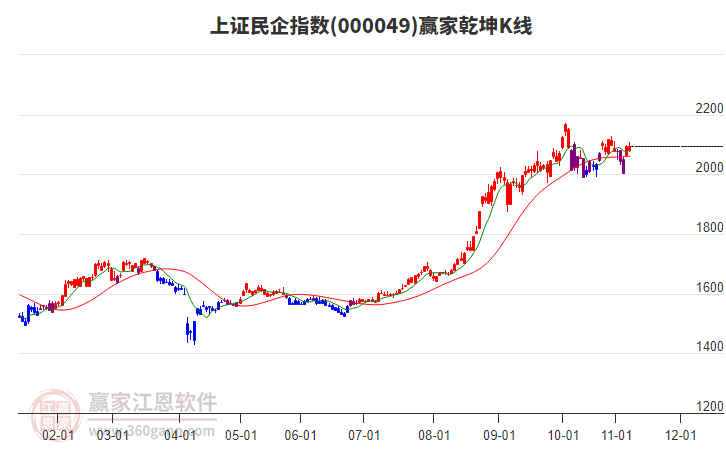 000049上證民企贏家乾坤K線工具