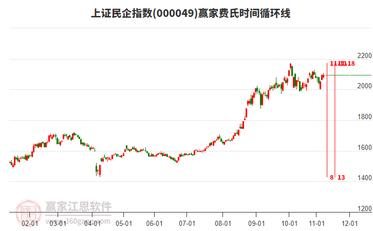 上證民企指數(shù)贏家費氏時間循環(huán)線工具