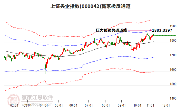 000042上證央企贏家極反通道工具