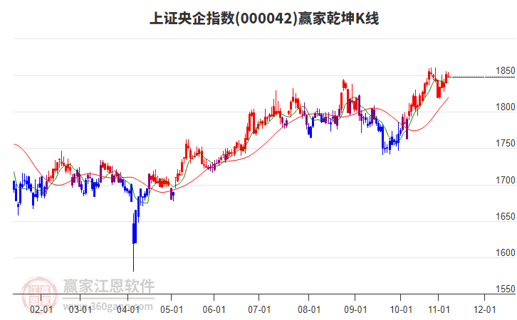 000042上證央企贏家乾坤K線(xiàn)工具