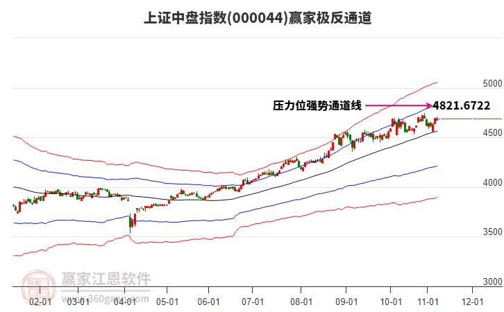 000044上證中盤贏家極反通道工具