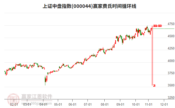 上證中盤指數(shù)贏家費(fèi)氏時間循環(huán)線工具