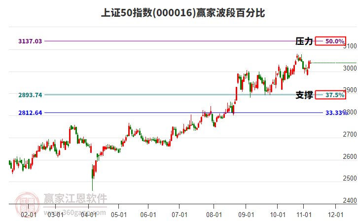 上證50指數(shù)贏家波段百分比工具