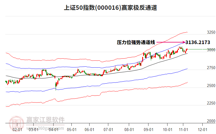 000016上證50贏家極反通道工具