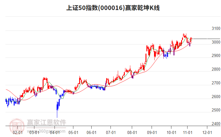 000016上證50贏家乾坤K線工具