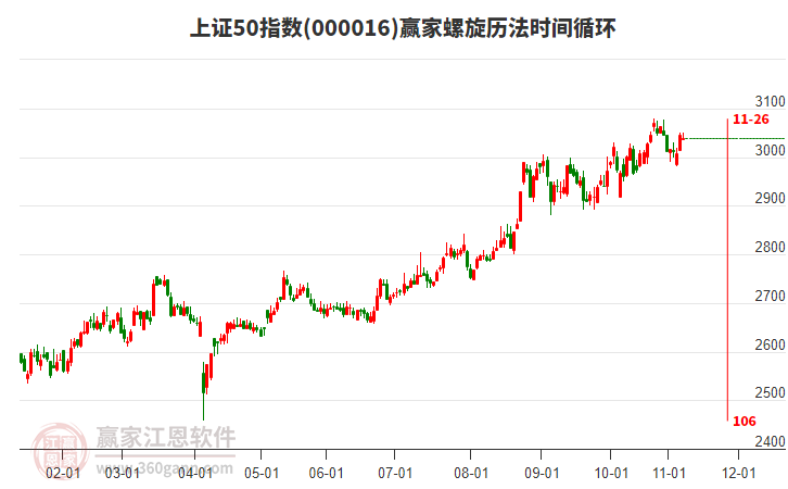 上證50指數(shù)贏家螺旋歷法時(shí)間循環(huán)工具