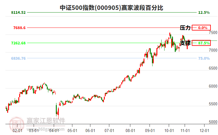 中證500指數(shù)贏家波段百分比工具