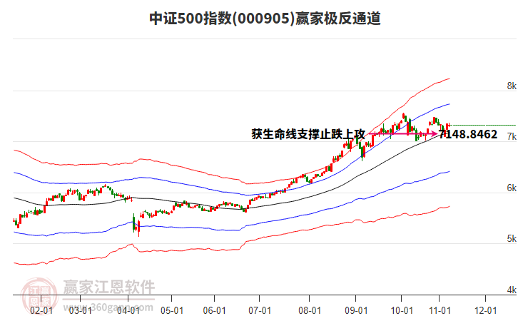 000905中證500贏家極反通道工具