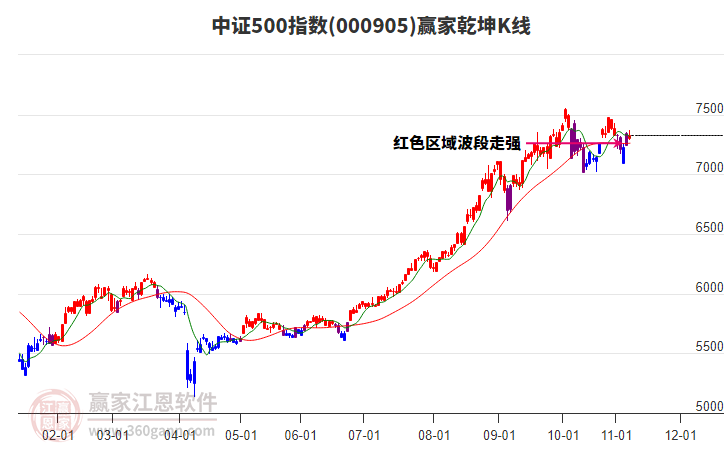 000905中證500贏家乾坤K線工具
