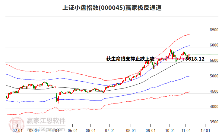 000045上證小盤贏家極反通道工具