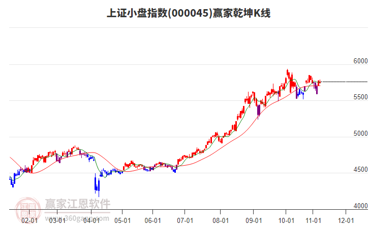 000045上證小盤贏家乾坤K線工具