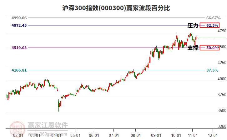 滬深300指數(shù)贏家波段百分比工具 滬深300指數(shù)贏家波段百分比工具