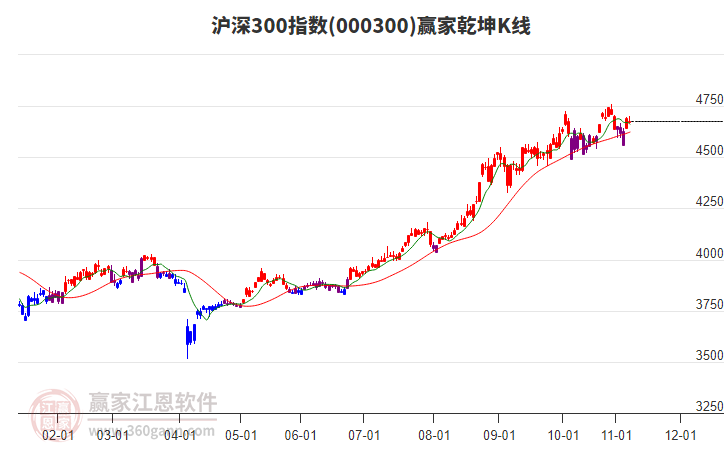 000300滬深300贏家乾坤K線工具 000300滬深300贏家乾坤K線工具